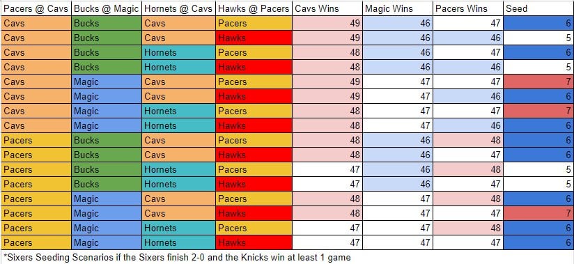 Understanding the Sixers playoff picture: What scenarios could lead them to different playoff seeds?