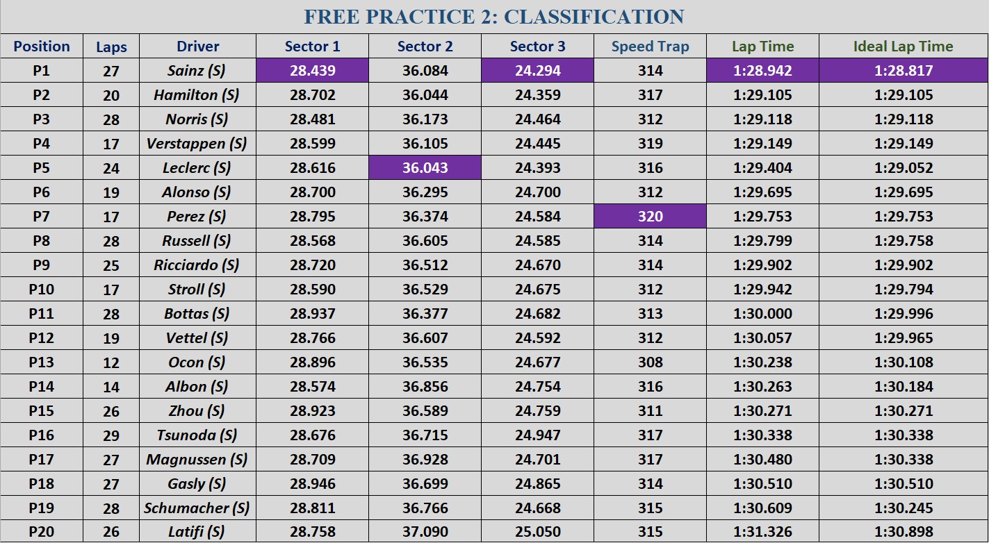 FP2 Silverstone results (Find out who was the fastest driver today)