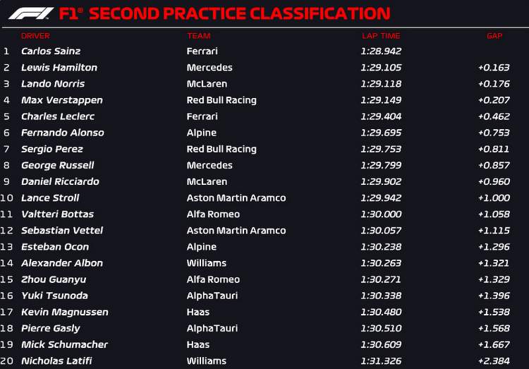 FP2 Silverstone results (Find out who was the fastest driver today)