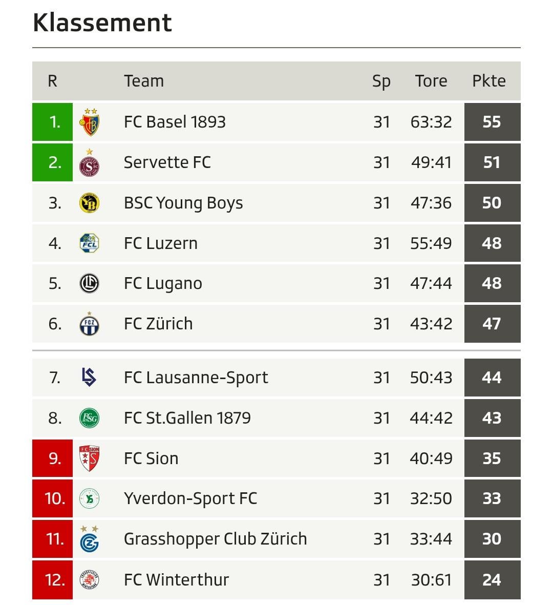 Best Teams in Switzerland Table League Today?