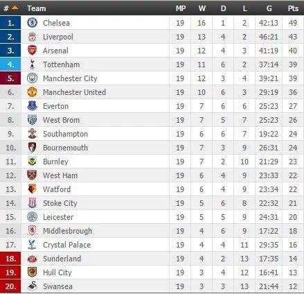 Looking for the English Premier League Table 2016 to 2017? See who got relegated and who qualified.