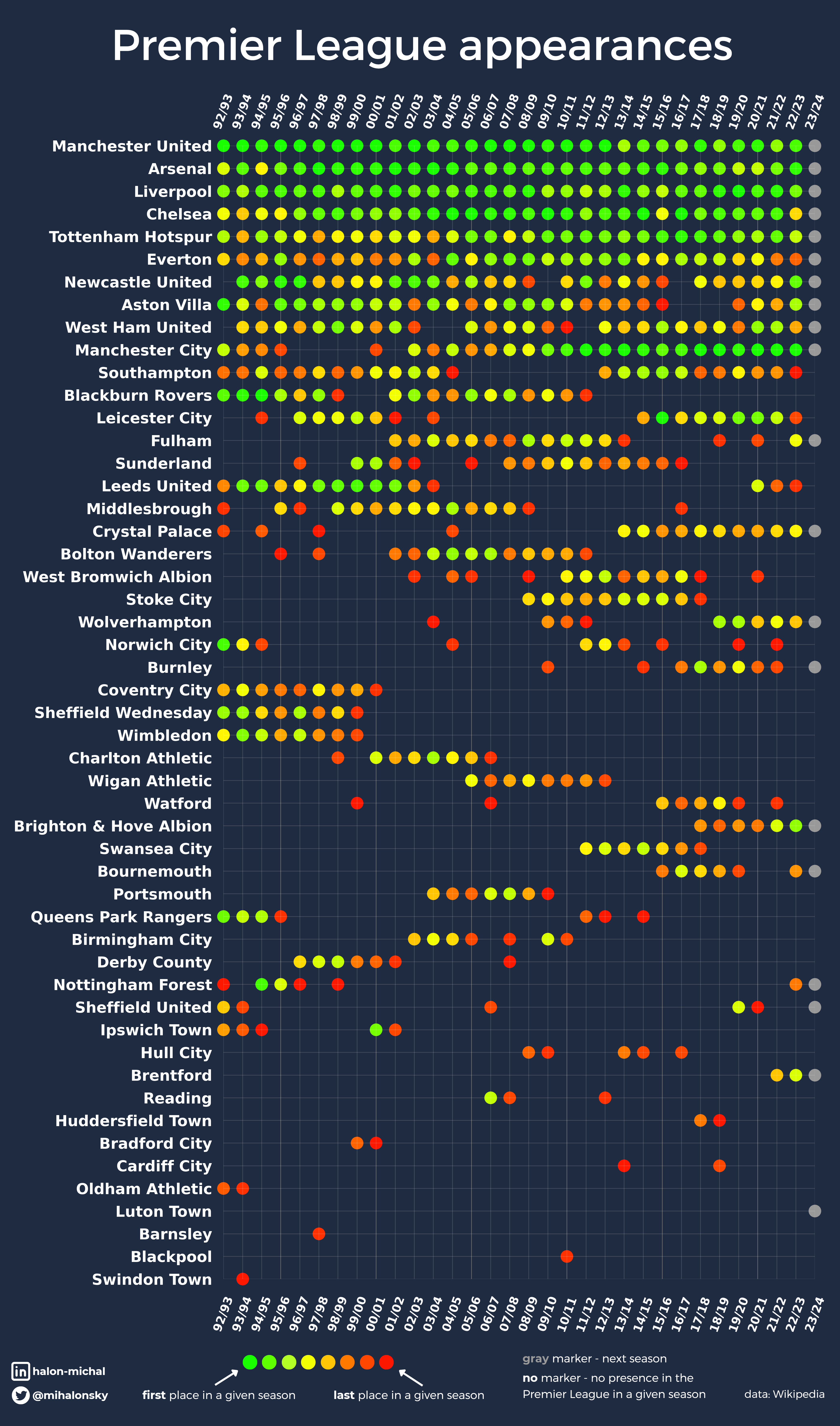 Looking for the complete premier league table 1996? See all the team standings here!