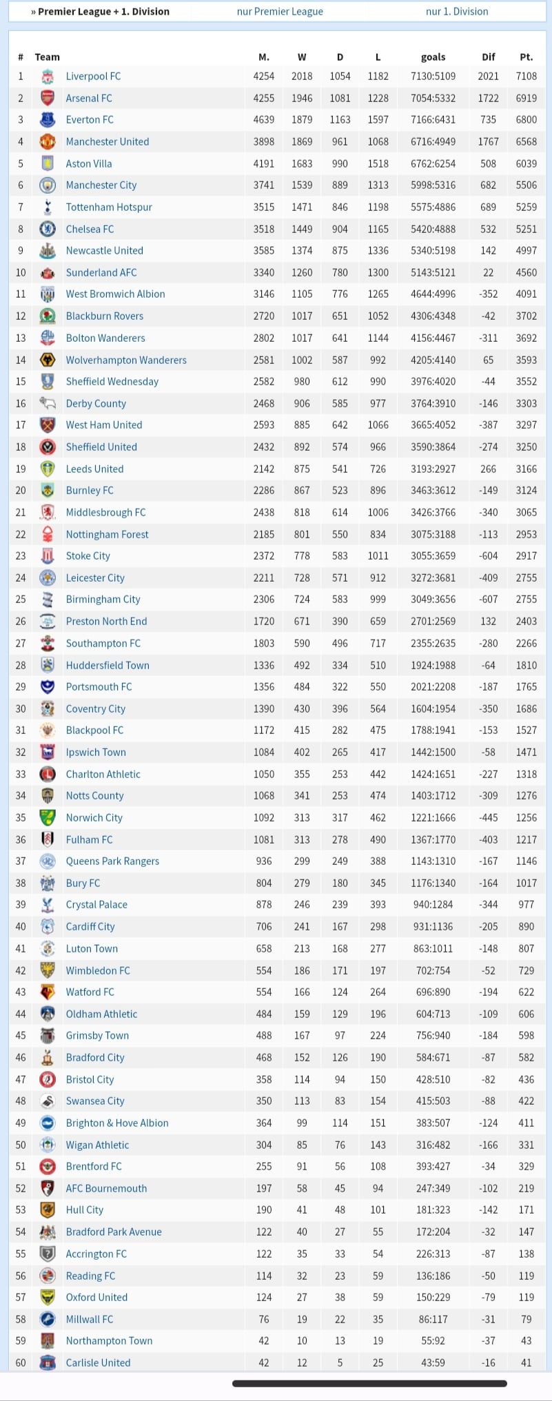 Looking for the complete premier league table 1996? See all the team standings here!