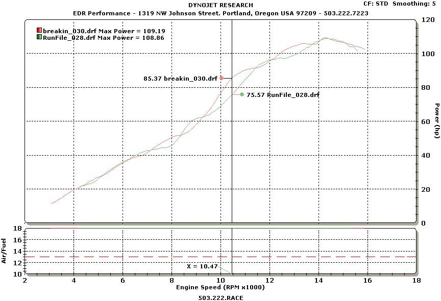 Dyno Test: Real 2008 Yamaha R6 Horsepower Numbers Revealed Now