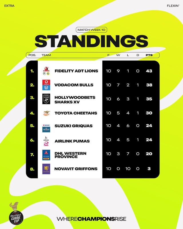 Currie Cup Log Updates: Dont Miss the Latest Team Rankings