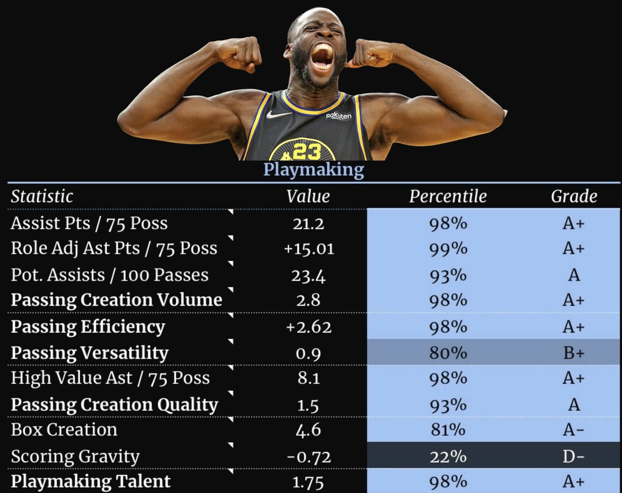 graymond dreen stats: How does he really perform?