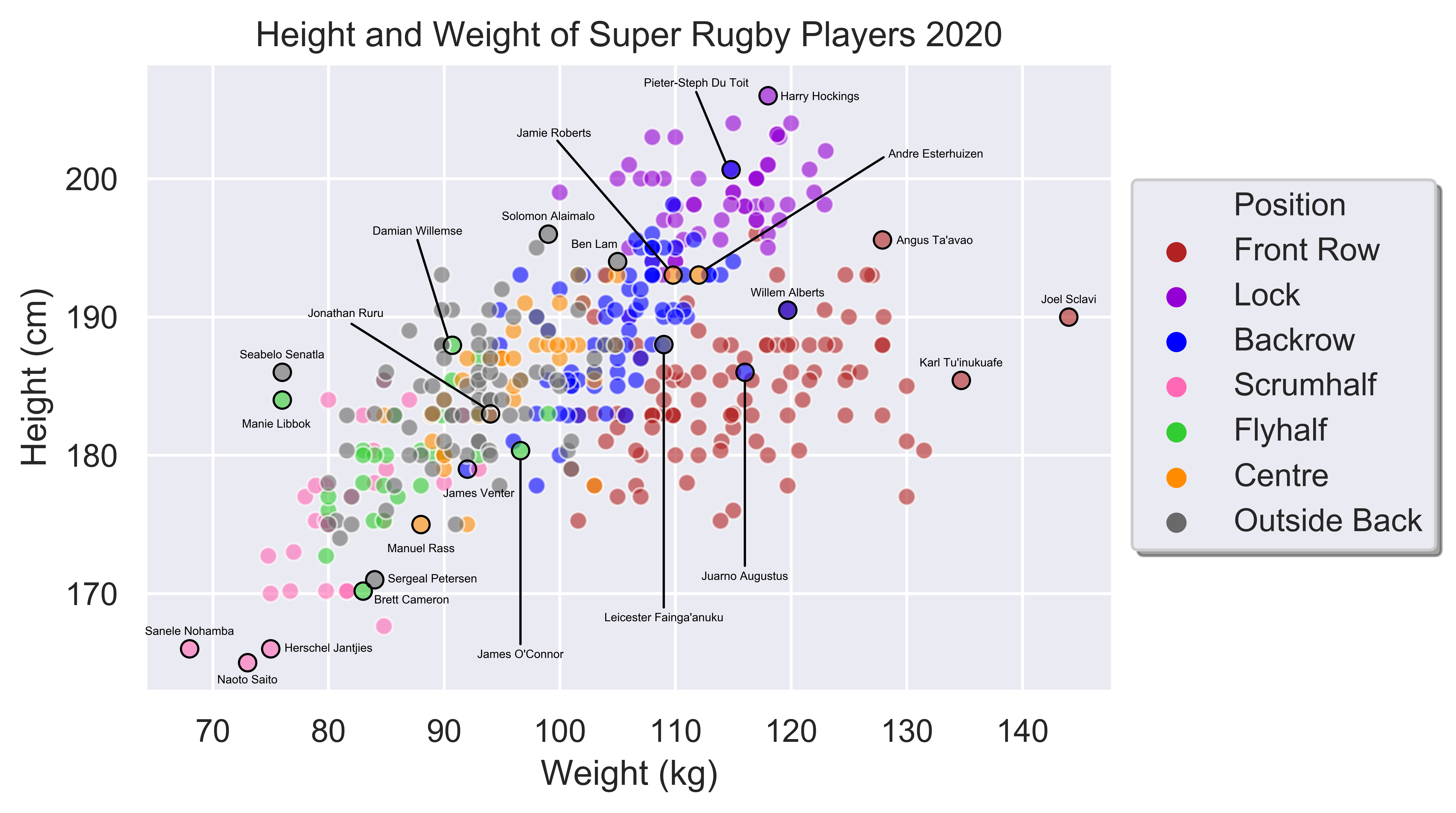 Need stats on rugby player height? See the actual average height of a rugby player with current data.