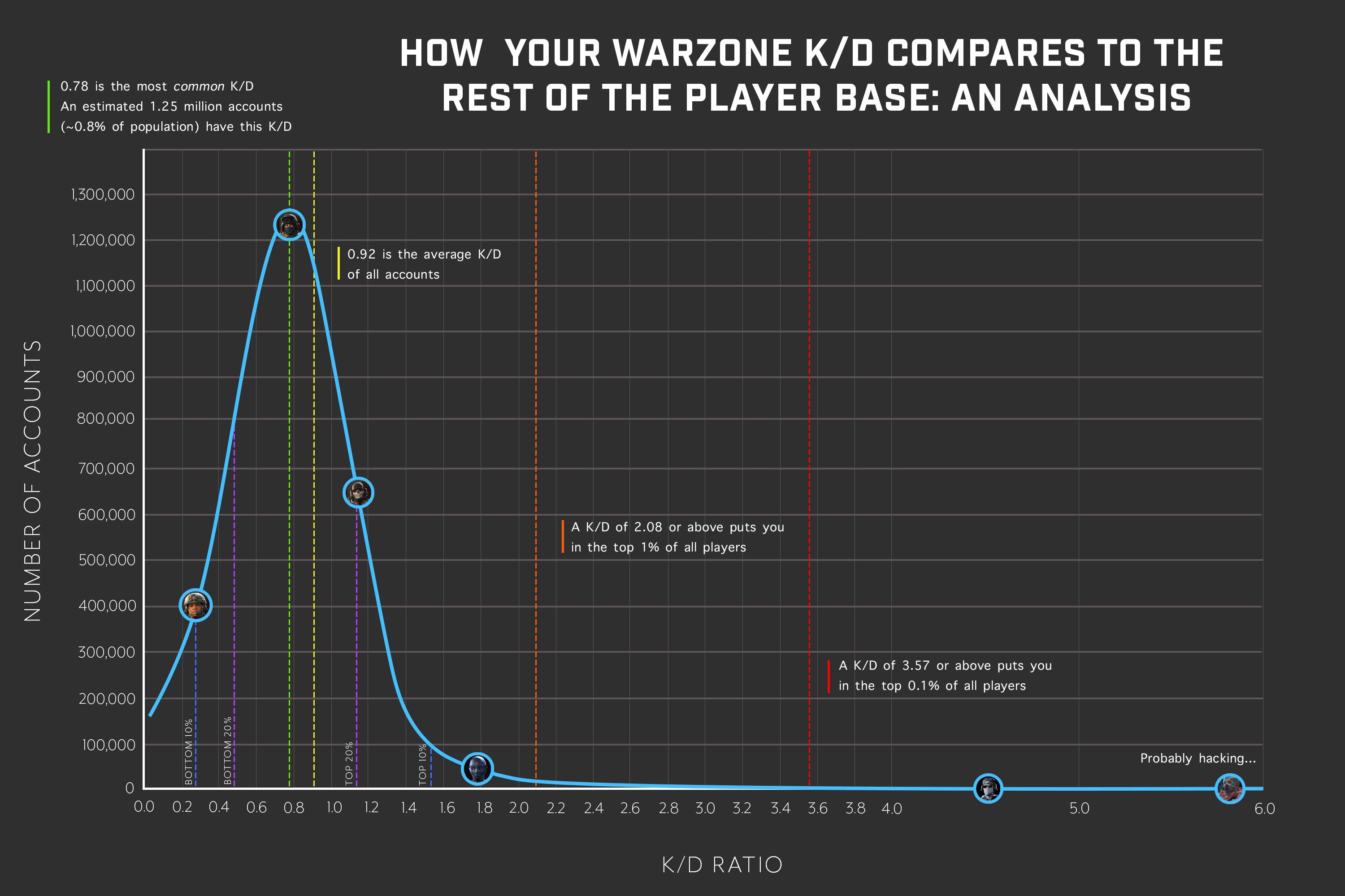 Understanding Warzone K/D Better (What This Key Stat Really Says About Your Skill Level!)