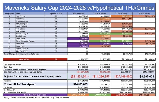 What are the key mavericks payroll details to know? Find out the contract amounts for each player quickly.