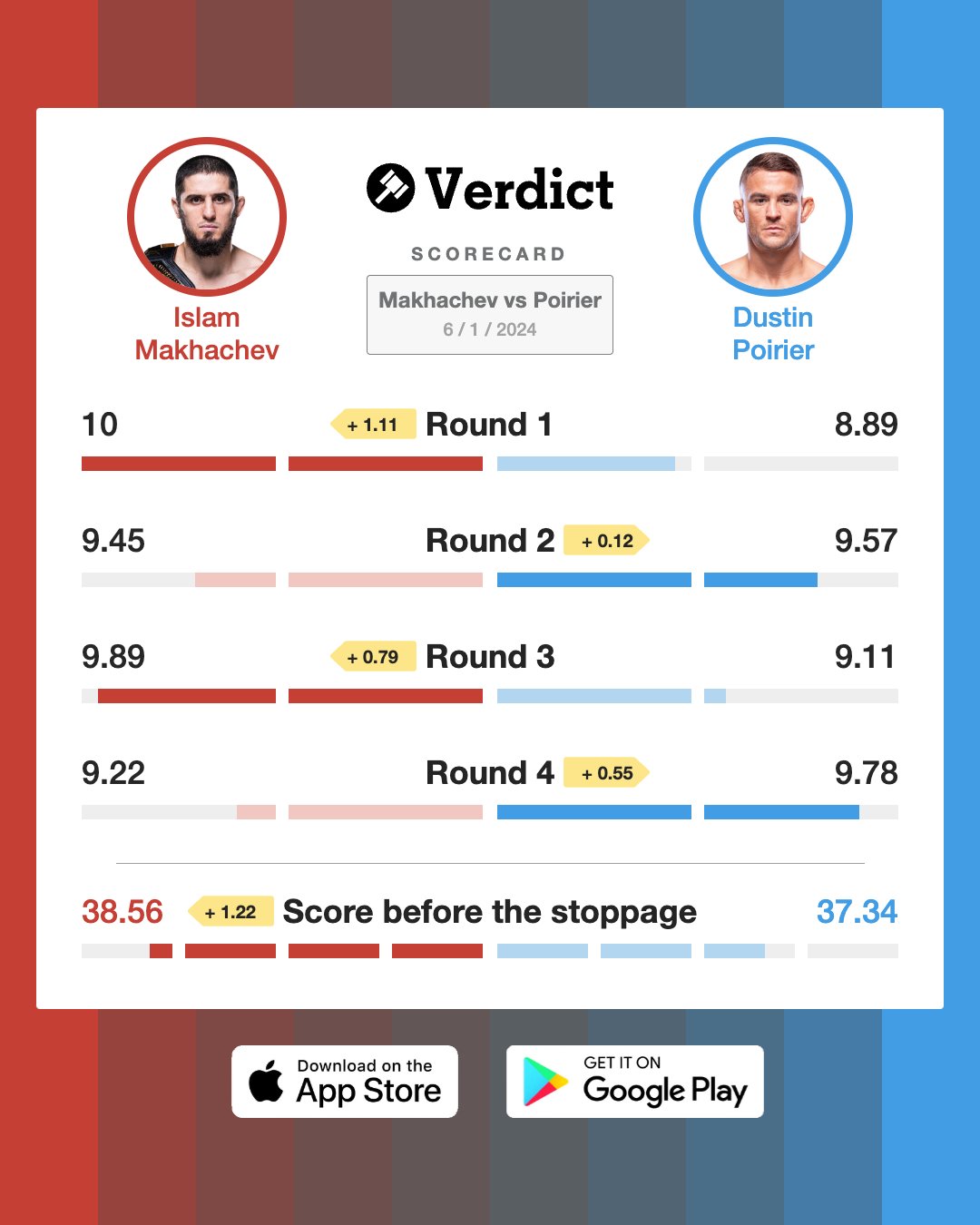 Poirier vs Makhachev scorecards: The truth about the fights judging and the final official decision.