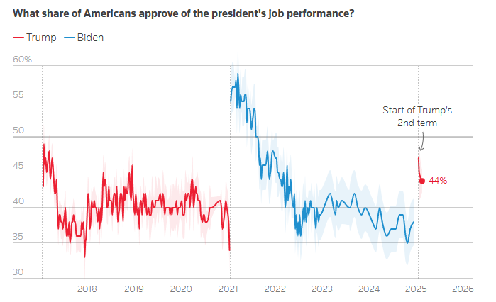 Whats the current Donald Trump approval rating? (See the latest poll numbers and understand them)