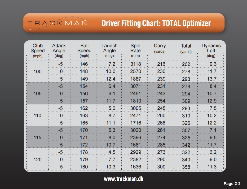 How fast should your average golf ball speed be? Find your perfect speed for more distance.