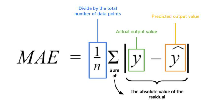 What do mae stats actually mean for my model? Here is a simple explanation for everyone.