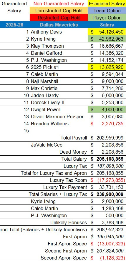What are the key mavericks payroll details to know? Find out the contract amounts for each player quickly.