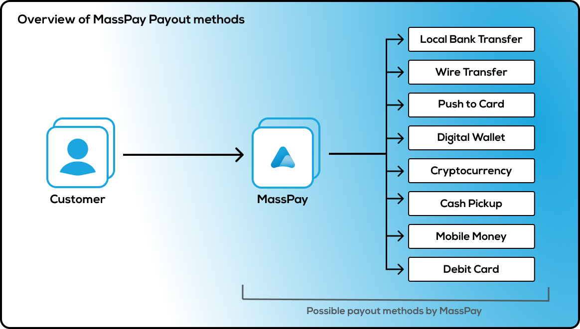 Which tpc payouts method is best? We compare options to help you get your money faster.