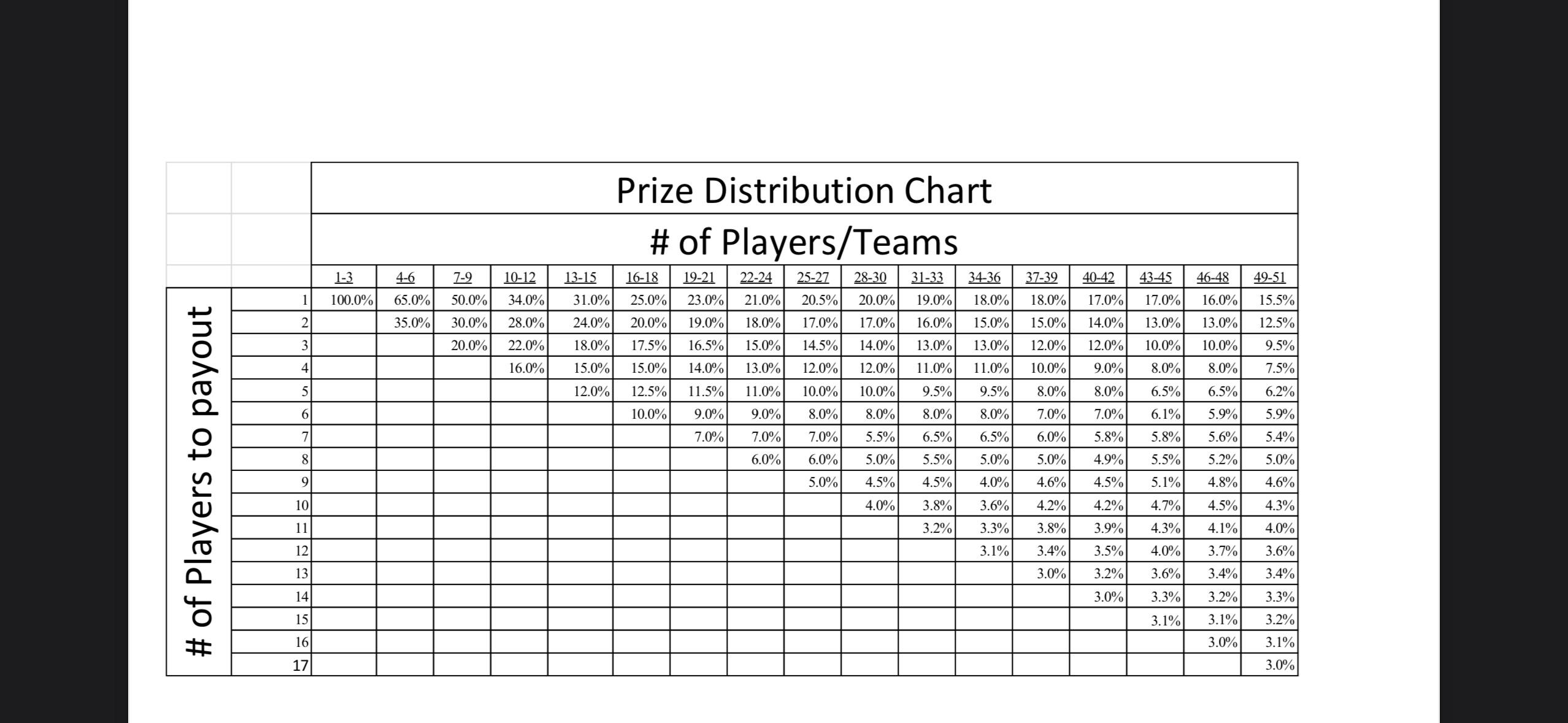 Need a fair golf tournament payout chart? (3 key tips for setting up tournament prize money).