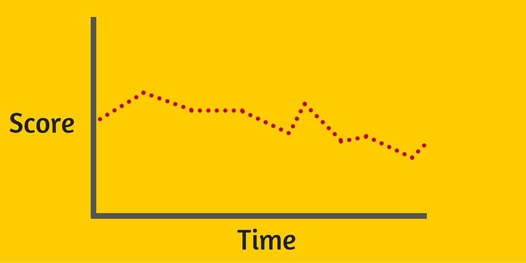 Is getting the lowest golf score your main goal? Focus on these key areas during your practice.