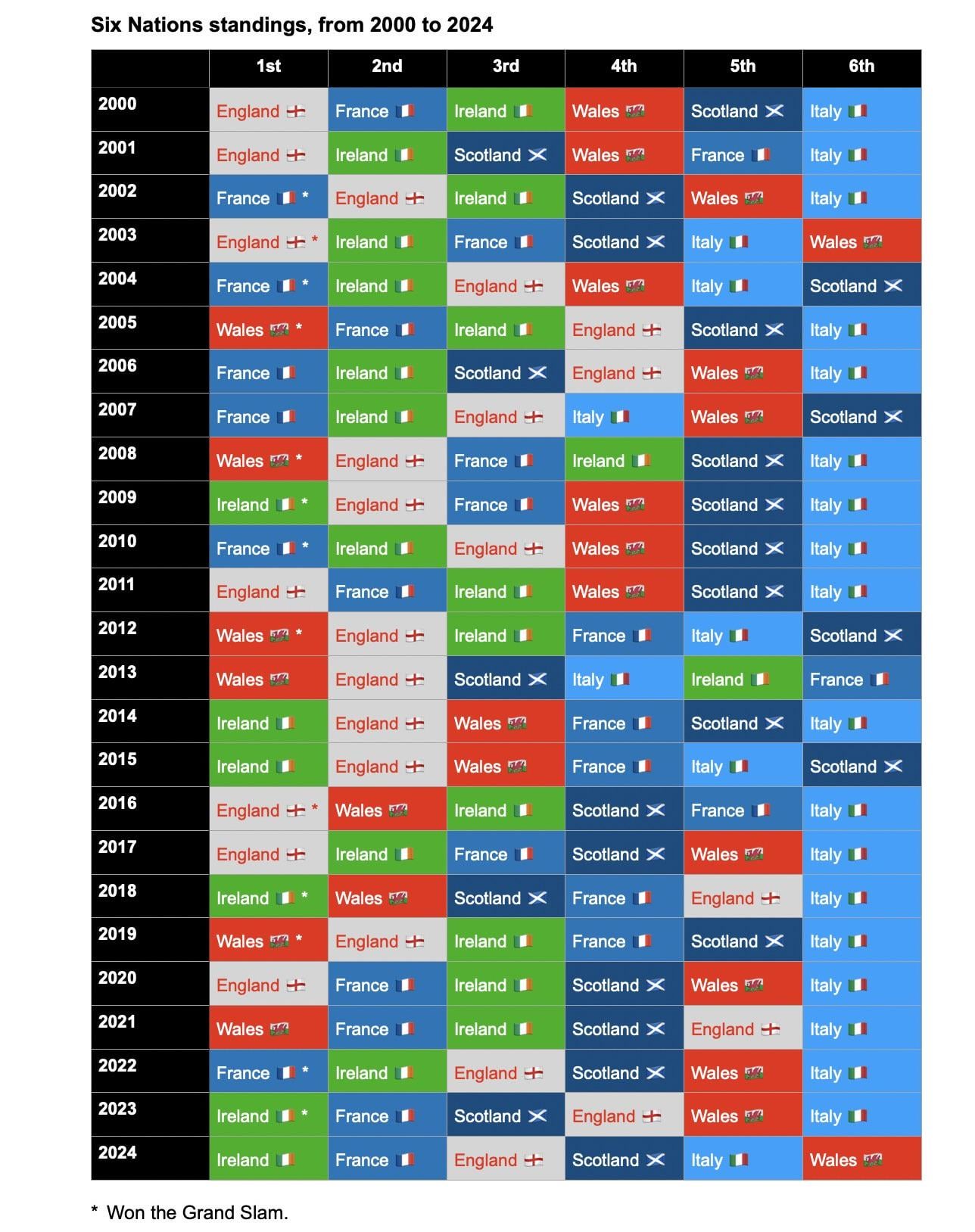 Which teams are in the Six Nations? Get the complete list of competing nations right here.