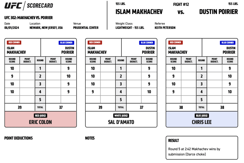 Poirier vs Makhachev scorecards: The truth about the fights judging and the final official decision.