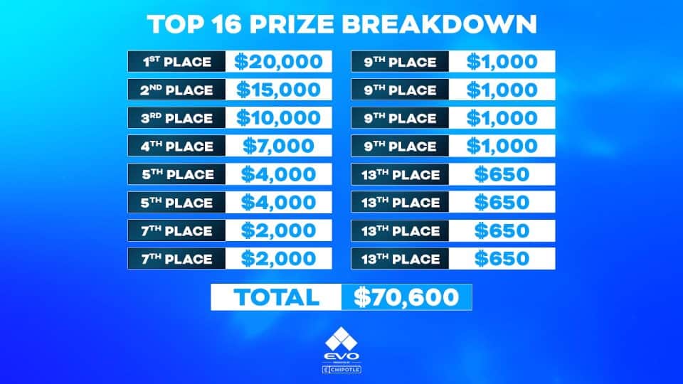 Need a fair golf tournament payout chart? (3 key tips for setting up tournament prize money).