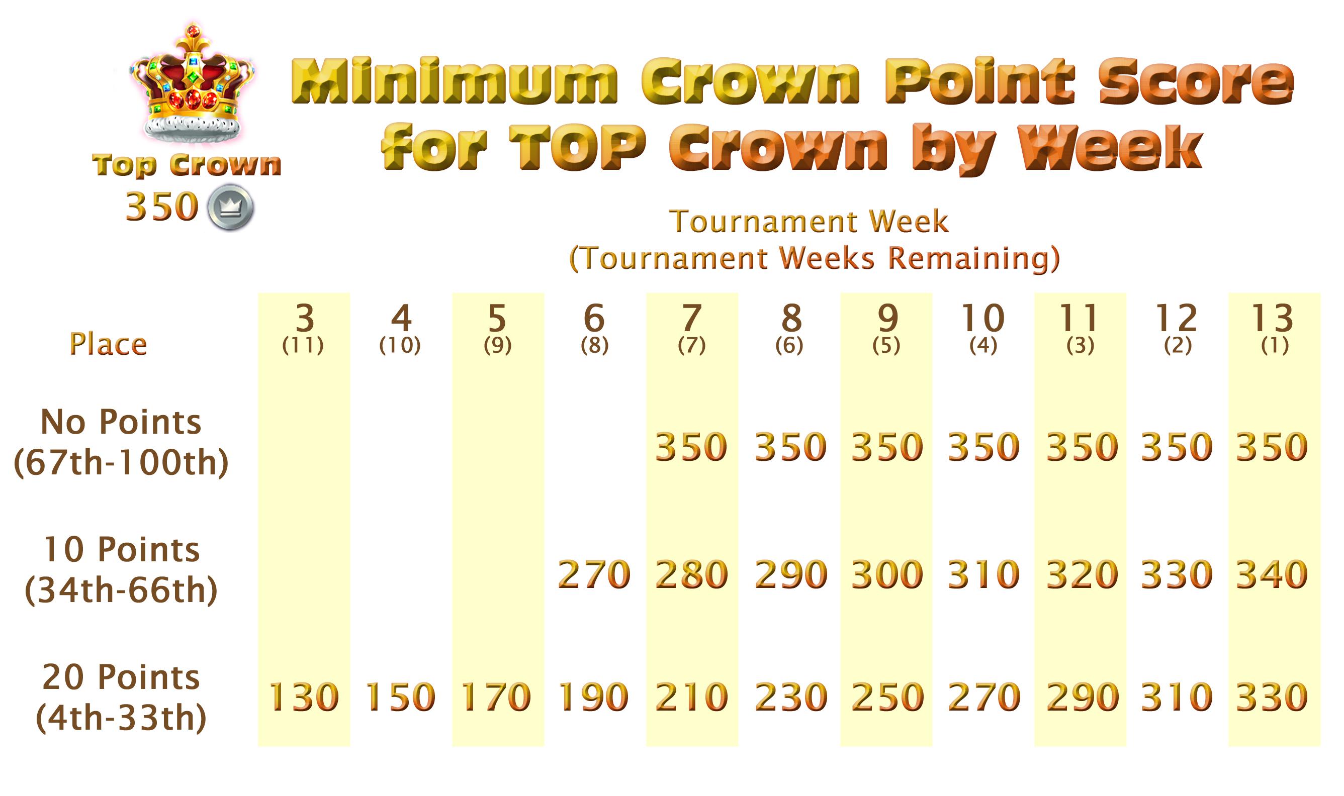 What are Crown Points? A Simple Guide for Beginners