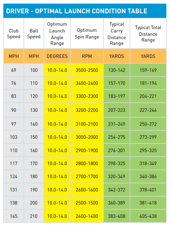 How fast should your average golf ball speed be? Find your perfect speed for more distance.
