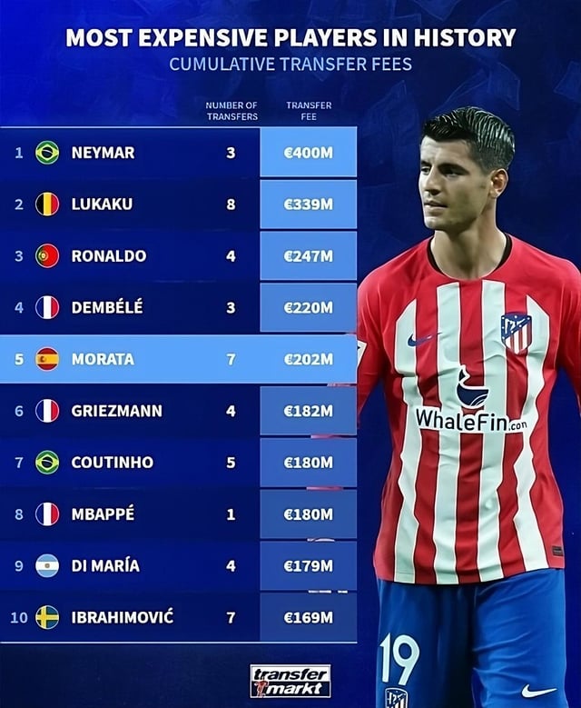 Who is the most expensive football player in world? Uncover the shocking transfer fees now!
