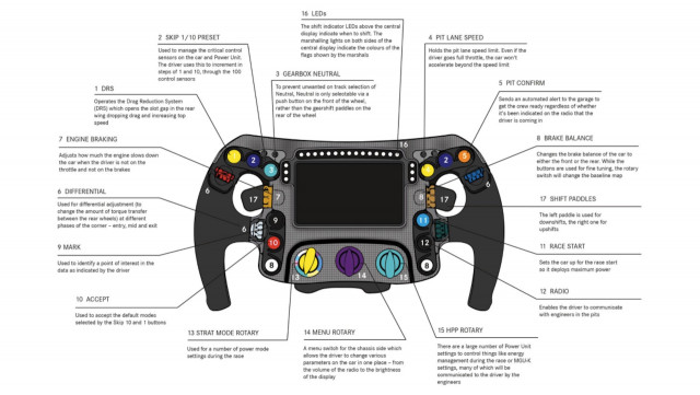 What do buttons on a formula 1 race car steering wheel do? Learn the secrets behind the drivers main controls.