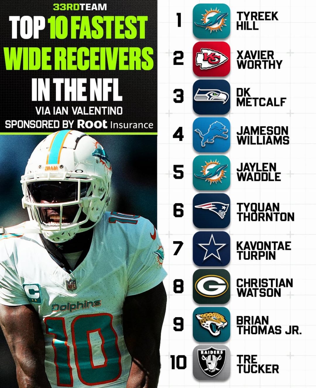 Who is the fastest wide receiver in nfl history? We list the top speedsters you should know.