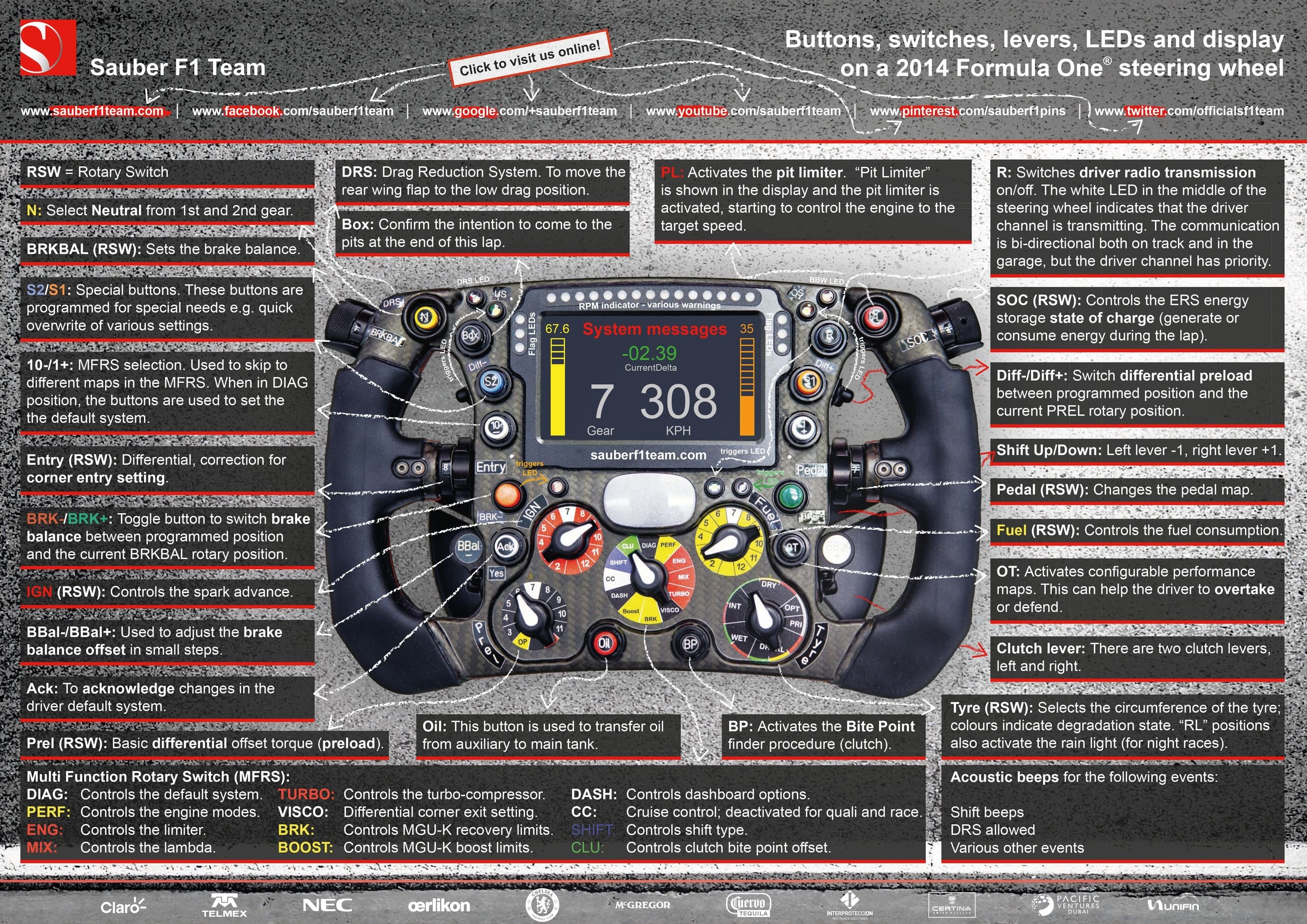 What do buttons on a formula 1 race car steering wheel do? Learn the secrets behind the drivers main controls.