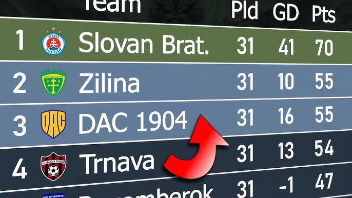 How to Read Slovakia League Table? Get the Football Standings Fast!
