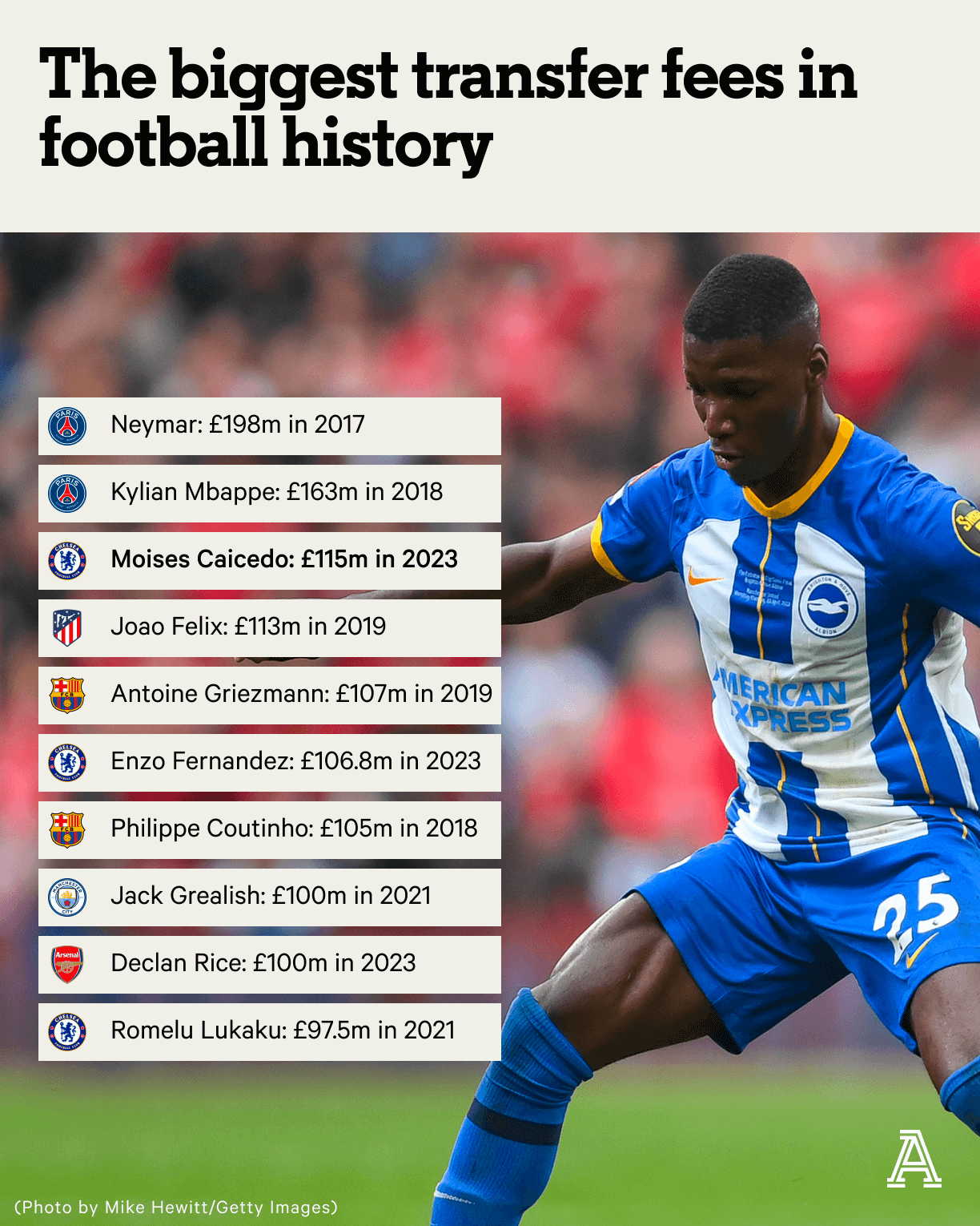 Who is the most expensive football player in world? Uncover the shocking transfer fees now!