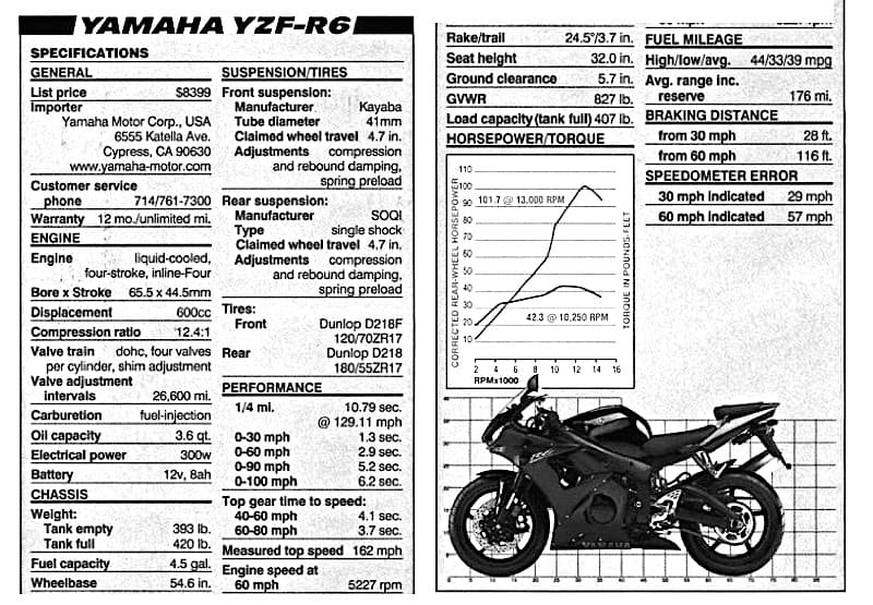 Whats the Real 2012 R6 HP? Simple Facts About Its Engine Power and Overall Speed.