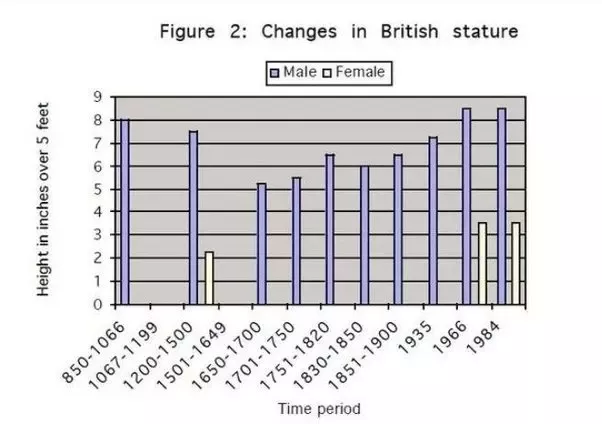 Thinking about medieval average height? Find out how much people have changed over the centuries!