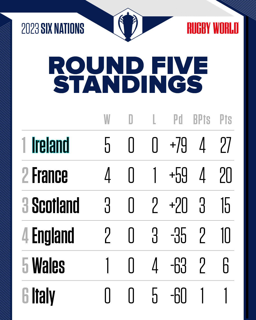 Where can I find the live six nations rankings? (Get the latest updates and team standings here)