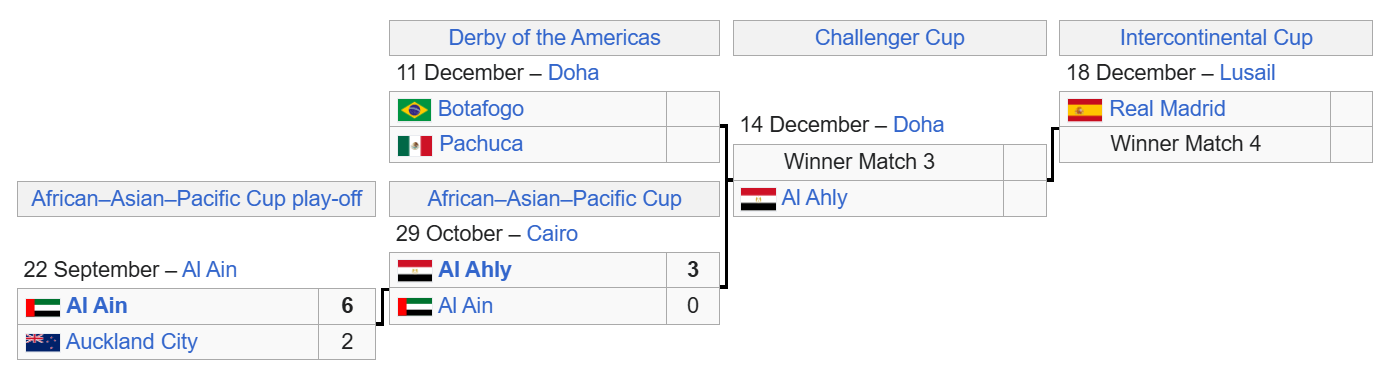 Understanding Intercontinental Cup Standings (A simple guide to how teams are ranked in the cup)