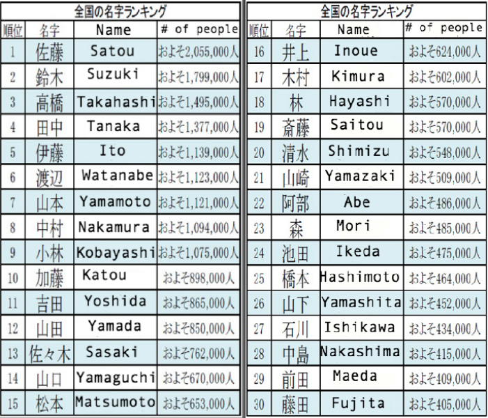 Want to know cool Japanese surnames starting with T? Weve got some interesting ones for you to explore.